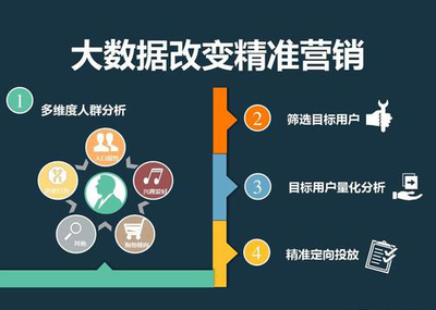 如何結合互聯網數據做市場精準營銷